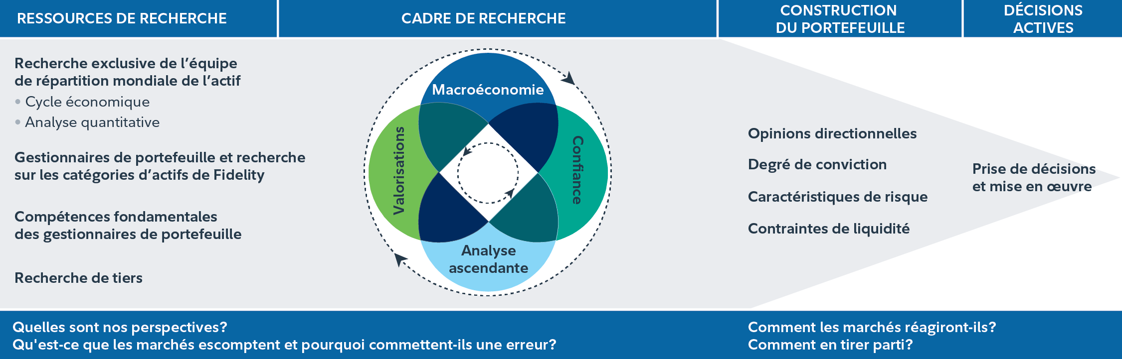 Graphique de répartition de l’actif axée sur la recherche de l’équipe de répartition mondiale de l’actif.   